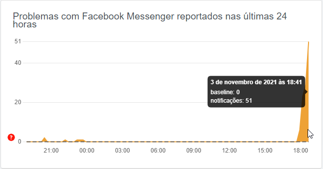 Downdetector Facebook Messenger Brasil 2021-11-03_20-07-30