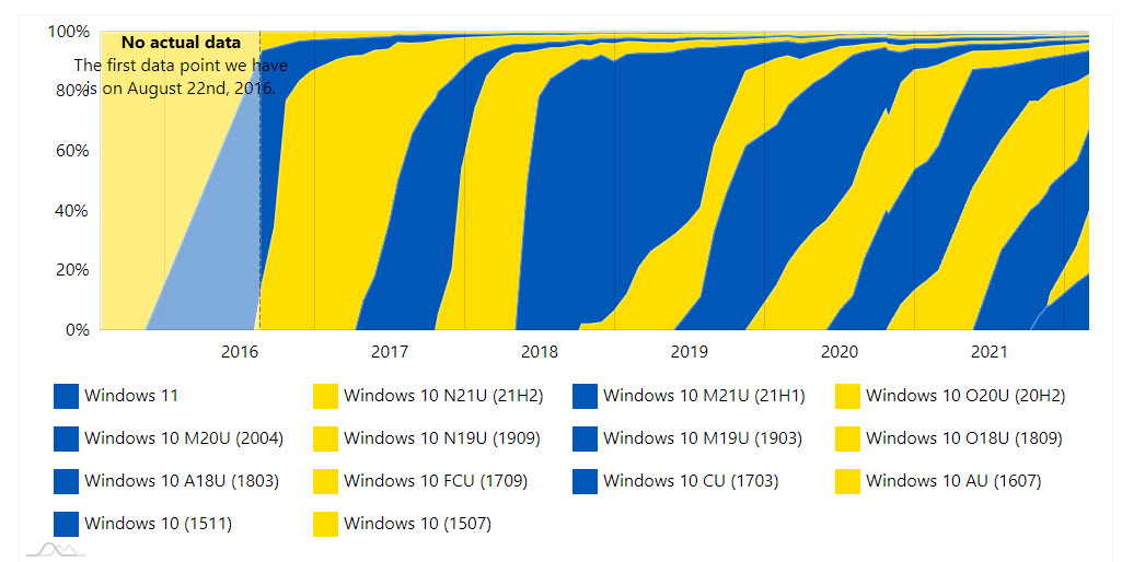 Windows 10 e 11 (versões anteriores) - Gráfico AdDuplex (Fevereiro 2022) 2022-03-06_17-27-00